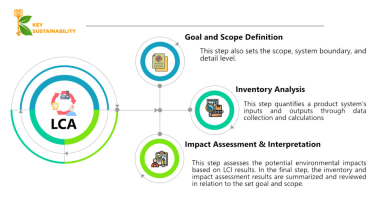 Life Cycle Assessment: A Comprehensive Approach Aligned with ISO 14040 ...