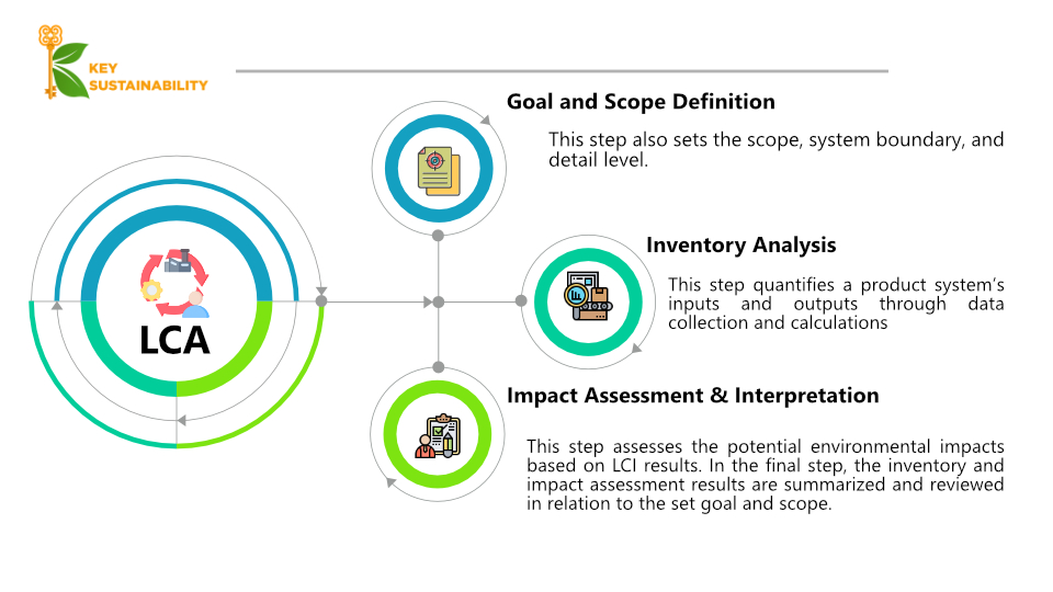 The methodological framework of LCA, as outlined by these ISO standards, is divided into four interconnected phases
